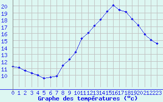 Courbe de tempratures pour La Beaume (05)