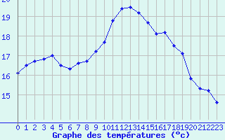 Courbe de tempratures pour Sarzeau (56)