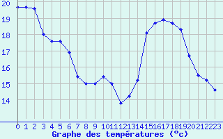 Courbe de tempratures pour Toulon (83)