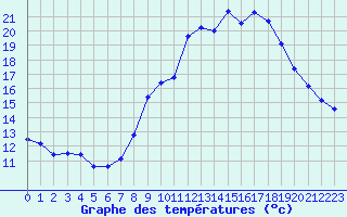 Courbe de tempratures pour Oppde - crtes du Petit Lubron (84)