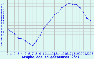 Courbe de tempratures pour Evreux (27)