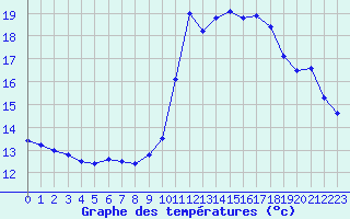 Courbe de tempratures pour Albert-Bray (80)