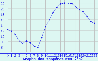 Courbe de tempratures pour Mont-de-Marsan (40)