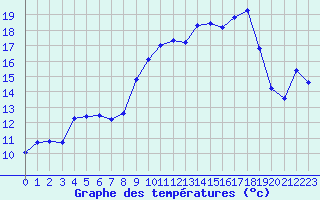 Courbe de tempratures pour Cap Corse (2B)