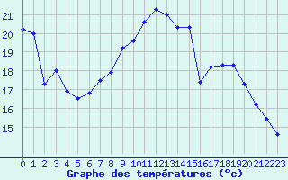 Courbe de tempratures pour Evreux (27)