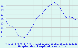 Courbe de tempratures pour Tarancon