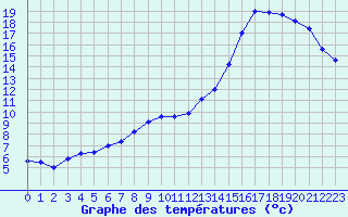 Courbe de tempratures pour Merendree (Be)