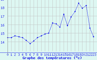 Courbe de tempratures pour Orlans (45)