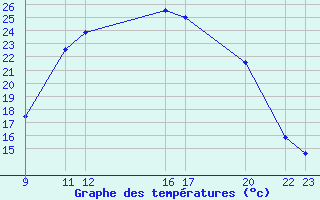 Courbe de tempratures pour Prads-Haute-Blone (04)