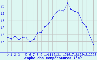 Courbe de tempratures pour Le Touquet (62)