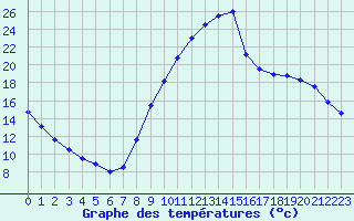 Courbe de tempratures pour Bas-en-Basset (43)