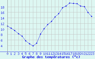 Courbe de tempratures pour La Baeza (Esp)