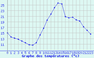 Courbe de tempratures pour Sallles d