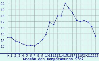 Courbe de tempratures pour Ile de Batz (29)