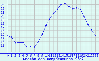 Courbe de tempratures pour Ambrieu (01)