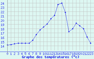 Courbe de tempratures pour Ommeray (57)