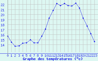 Courbe de tempratures pour Bergerac (24)