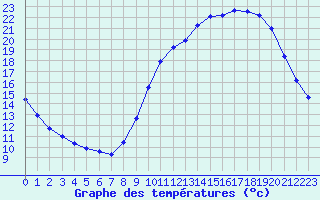 Courbe de tempratures pour Besn (44)