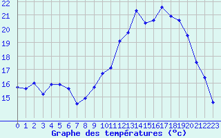 Courbe de tempratures pour Tarbes (65)