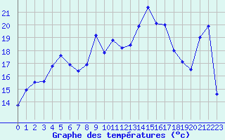 Courbe de tempratures pour Cap Corse (2B)