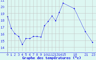 Courbe de tempratures pour Tthieu (40)