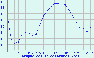 Courbe de tempratures pour Cap Pertusato (2A)