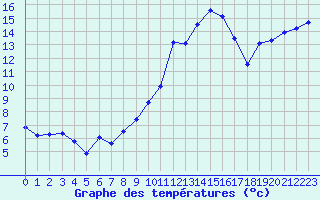 Courbe de tempratures pour Marignane (13)