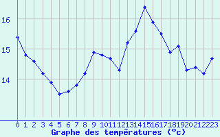 Courbe de tempratures pour Malbosc (07)