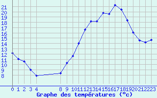 Courbe de tempratures pour Vias (34)