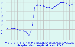 Courbe de tempratures pour Montpellier (34)