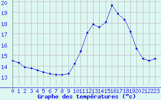 Courbe de tempratures pour Monts-sur-Guesnes (86)