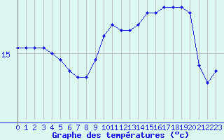 Courbe de tempratures pour Figari (2A)