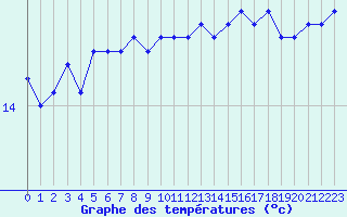 Courbe de tempratures pour Cap Pertusato (2A)