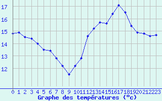 Courbe de tempratures pour Cap de la Hve (76)