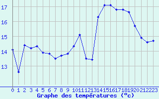 Courbe de tempratures pour Cap de la Hve (76)