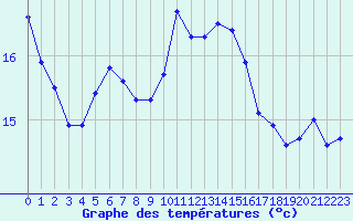 Courbe de tempratures pour Toulon (83)