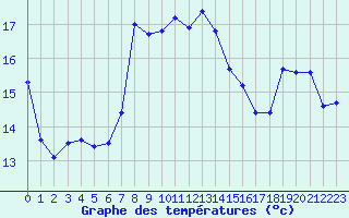 Courbe de tempratures pour Cap Sagro (2B)