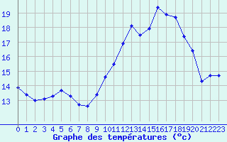 Courbe de tempratures pour Albert-Bray (80)