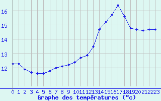 Courbe de tempratures pour Le Mesnil-Esnard (76)