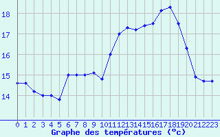 Courbe de tempratures pour Ouessant (29)