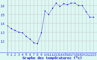 Courbe de tempratures pour Ile de Groix (56)