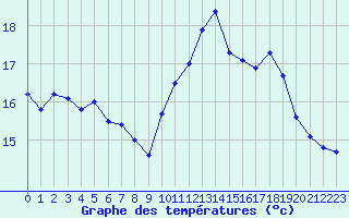Courbe de tempratures pour Ouessant (29)
