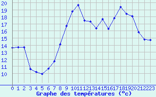 Courbe de tempratures pour Christnach (Lu)