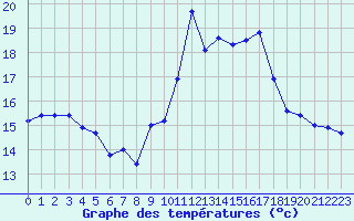 Courbe de tempratures pour Gruissan (11)