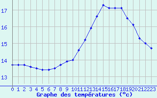 Courbe de tempratures pour Melun (77)