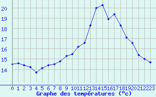 Courbe de tempratures pour Dax (40)