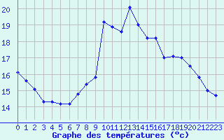 Courbe de tempratures pour Valence (26)