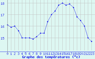 Courbe de tempratures pour Saint-Cast-le-Guildo (22)