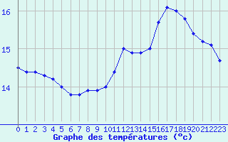 Courbe de tempratures pour Thoiras (30)