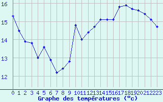 Courbe de tempratures pour Saint-Hilaire (38)